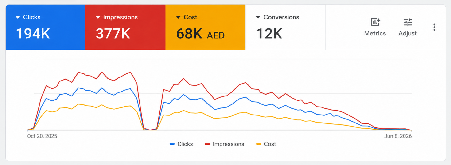 WyzRent Google Ads: 194K clicks, 377K impressions, 68K AED cost, 12K conversions